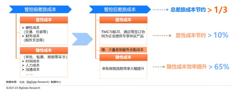 商旅财务管理升级 深度解读《中国商旅管理行业研究报告2021》指引的企业价值重构